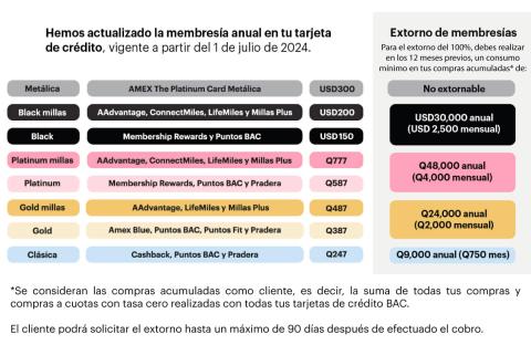 Cobros administrativos Tarjeta de crédito