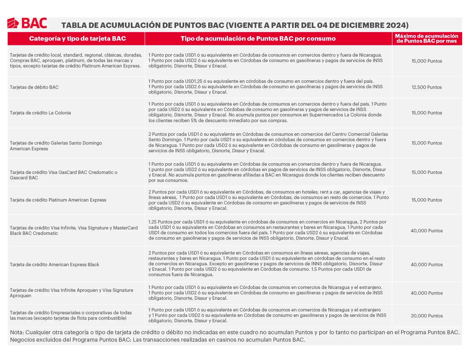 Tabla de acumulación de Puntos  BAC